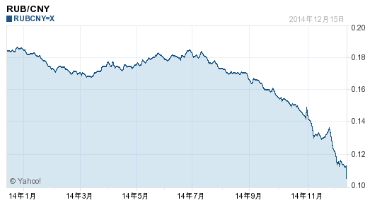 卢布兑人民币汇率走势图