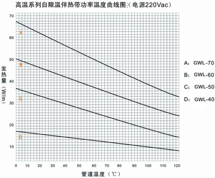 GWL高温系列自限温金年会电热带(图3)