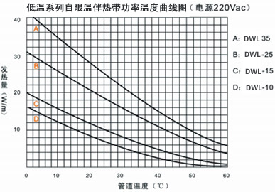 DWL低温系列自限温金年会电热带(图3)